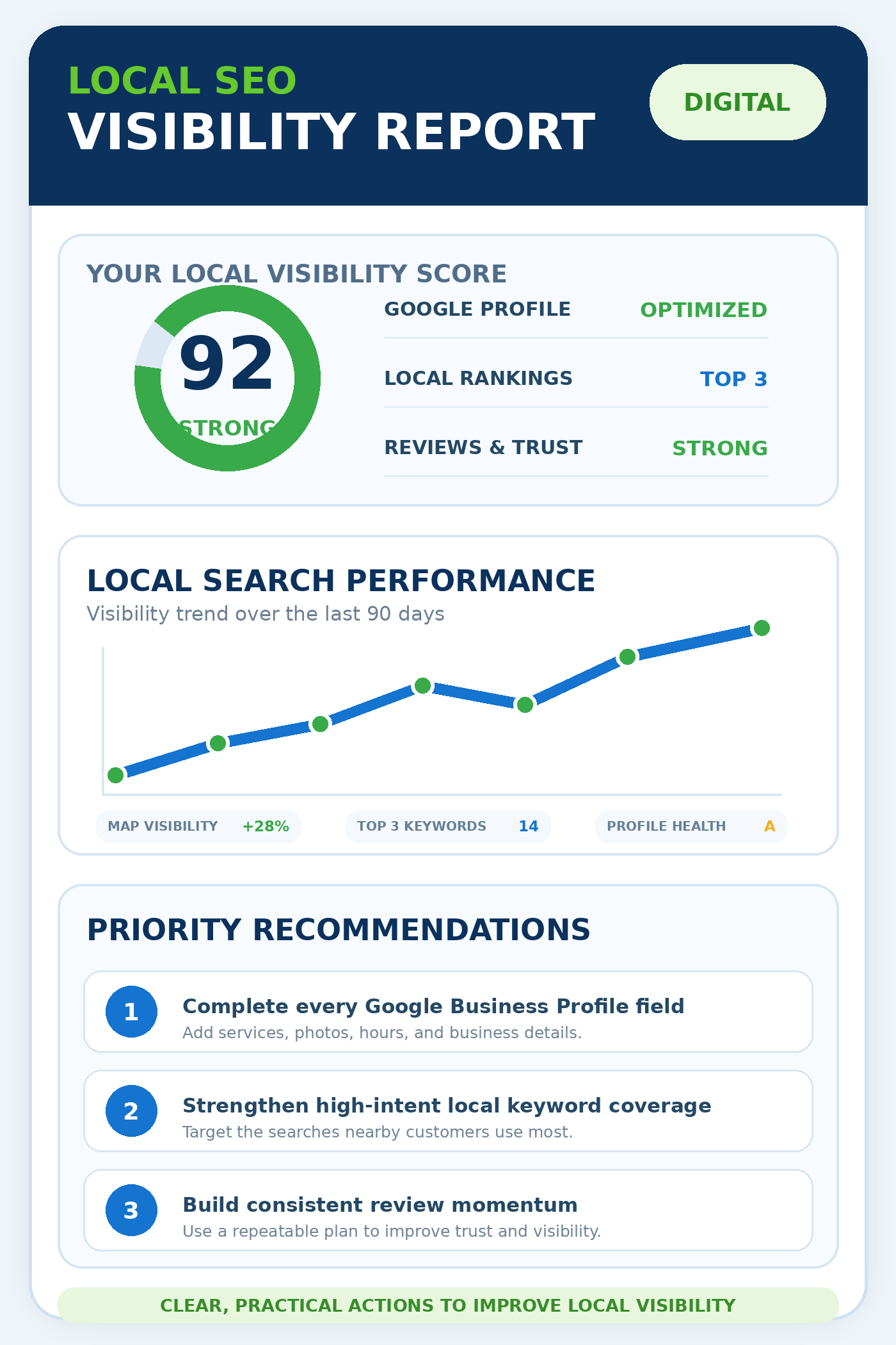 Digital Local SEO Visibility Report